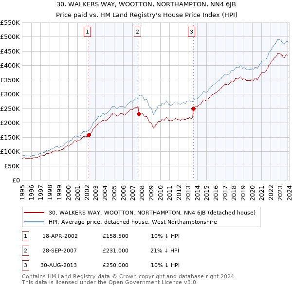30, WALKERS WAY, WOOTTON, NORTHAMPTON, NN4 6JB: Price paid vs HM Land Registry's House Price Index