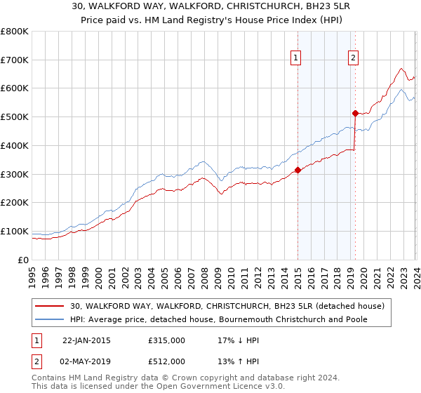 30, WALKFORD WAY, WALKFORD, CHRISTCHURCH, BH23 5LR: Price paid vs HM Land Registry's House Price Index