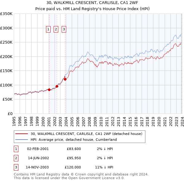 30, WALKMILL CRESCENT, CARLISLE, CA1 2WF: Price paid vs HM Land Registry's House Price Index