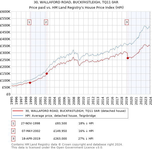 30, WALLAFORD ROAD, BUCKFASTLEIGH, TQ11 0AR: Price paid vs HM Land Registry's House Price Index