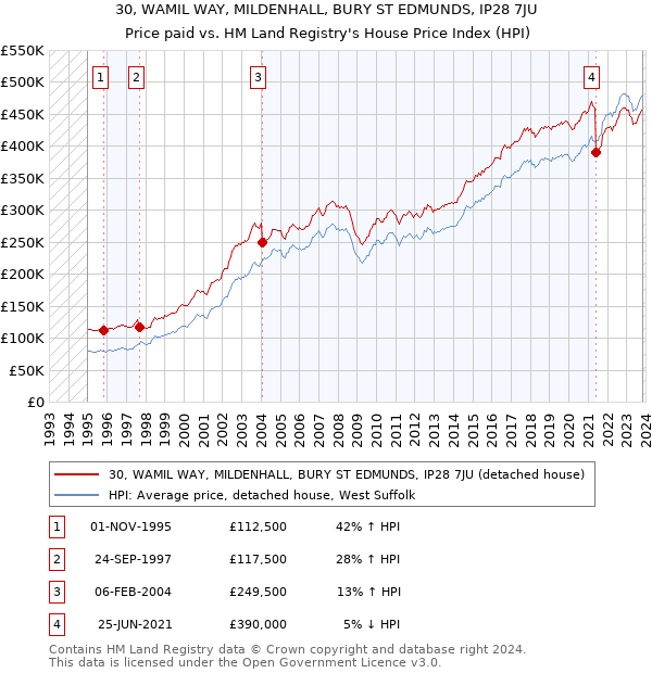 30, WAMIL WAY, MILDENHALL, BURY ST EDMUNDS, IP28 7JU: Price paid vs HM Land Registry's House Price Index