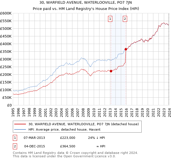30, WARFIELD AVENUE, WATERLOOVILLE, PO7 7JN: Price paid vs HM Land Registry's House Price Index