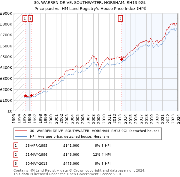30, WARREN DRIVE, SOUTHWATER, HORSHAM, RH13 9GL: Price paid vs HM Land Registry's House Price Index