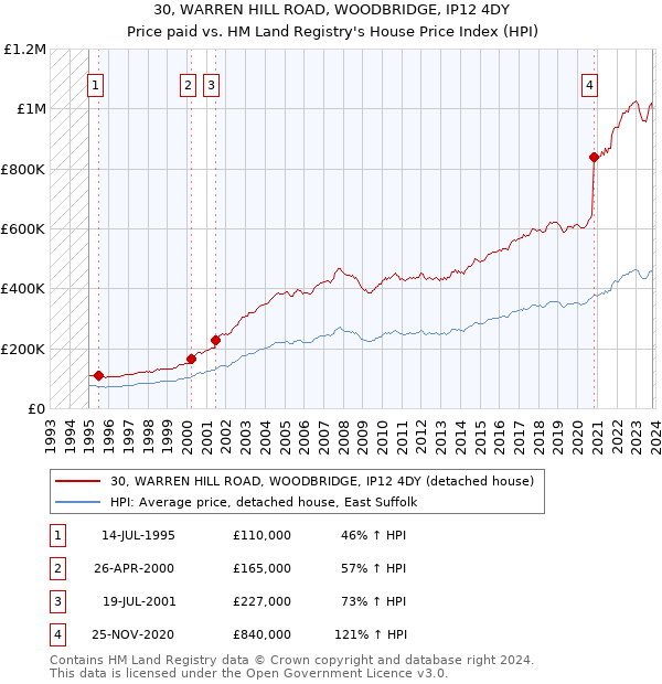 30, WARREN HILL ROAD, WOODBRIDGE, IP12 4DY: Price paid vs HM Land Registry's House Price Index