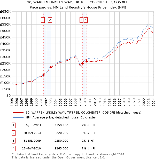 30, WARREN LINGLEY WAY, TIPTREE, COLCHESTER, CO5 0FE: Price paid vs HM Land Registry's House Price Index