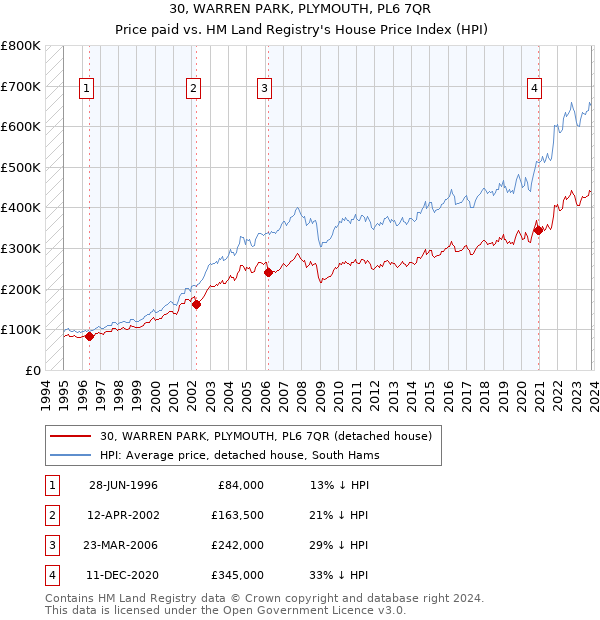 30, WARREN PARK, PLYMOUTH, PL6 7QR: Price paid vs HM Land Registry's House Price Index