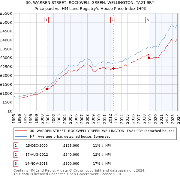 30, WARREN STREET, ROCKWELL GREEN, WELLINGTON, TA21 9RY: Price paid vs HM Land Registry's House Price Index