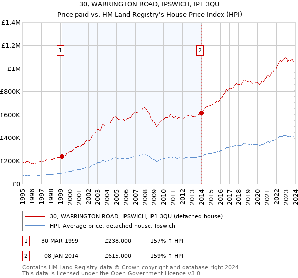 30, WARRINGTON ROAD, IPSWICH, IP1 3QU: Price paid vs HM Land Registry's House Price Index