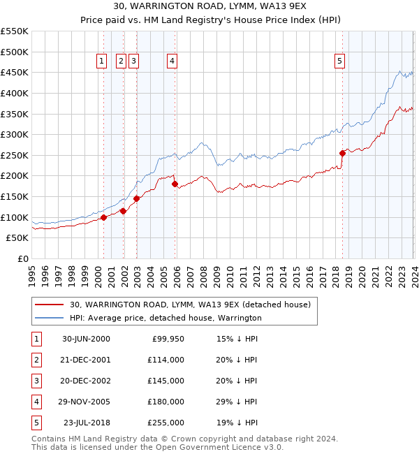 30, WARRINGTON ROAD, LYMM, WA13 9EX: Price paid vs HM Land Registry's House Price Index