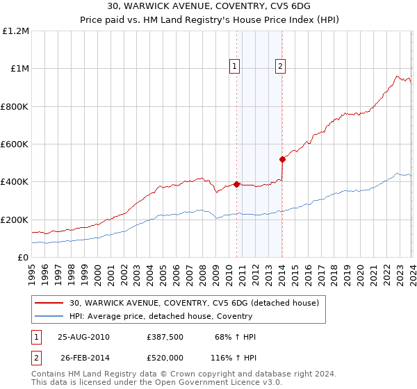 30, WARWICK AVENUE, COVENTRY, CV5 6DG: Price paid vs HM Land Registry's House Price Index