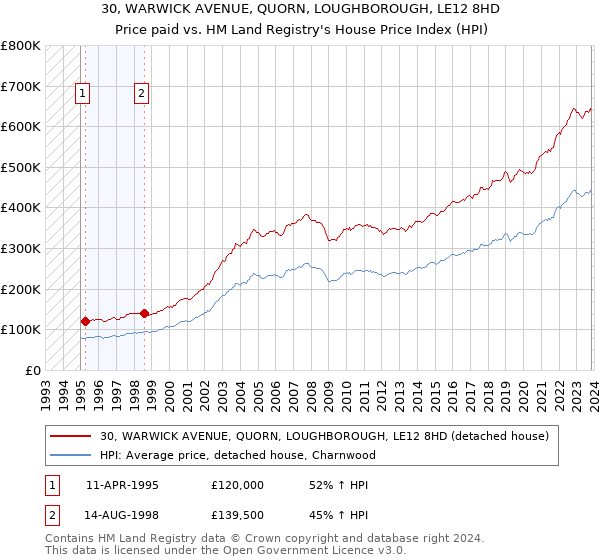30, WARWICK AVENUE, QUORN, LOUGHBOROUGH, LE12 8HD: Price paid vs HM Land Registry's House Price Index
