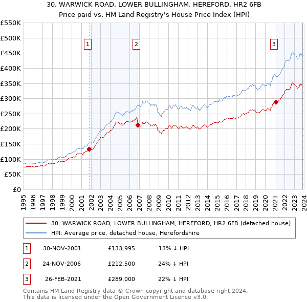 30, WARWICK ROAD, LOWER BULLINGHAM, HEREFORD, HR2 6FB: Price paid vs HM Land Registry's House Price Index