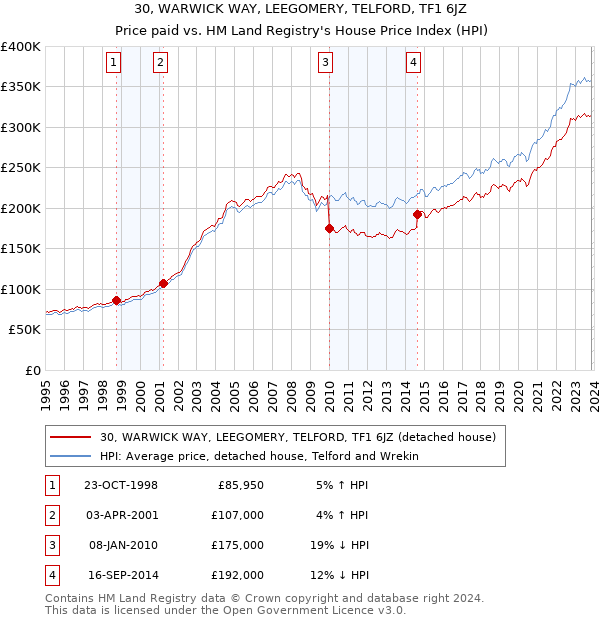 30, WARWICK WAY, LEEGOMERY, TELFORD, TF1 6JZ: Price paid vs HM Land Registry's House Price Index