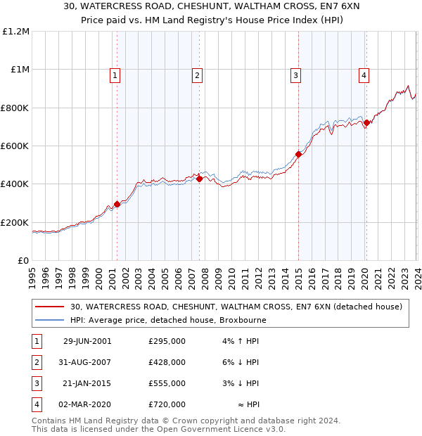 30, WATERCRESS ROAD, CHESHUNT, WALTHAM CROSS, EN7 6XN: Price paid vs HM Land Registry's House Price Index