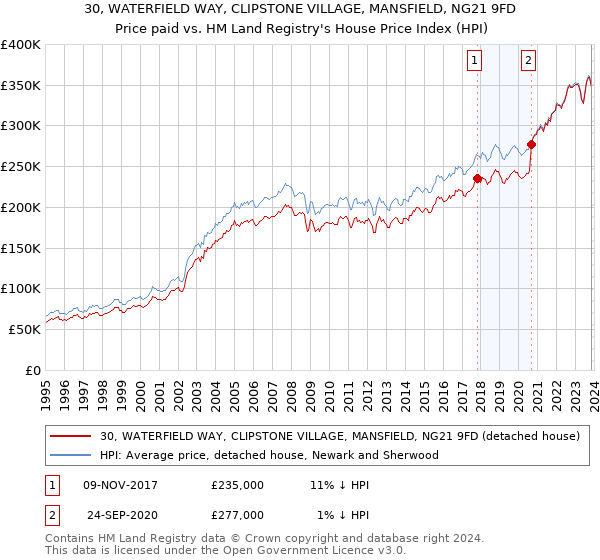 30, WATERFIELD WAY, CLIPSTONE VILLAGE, MANSFIELD, NG21 9FD: Price paid vs HM Land Registry's House Price Index