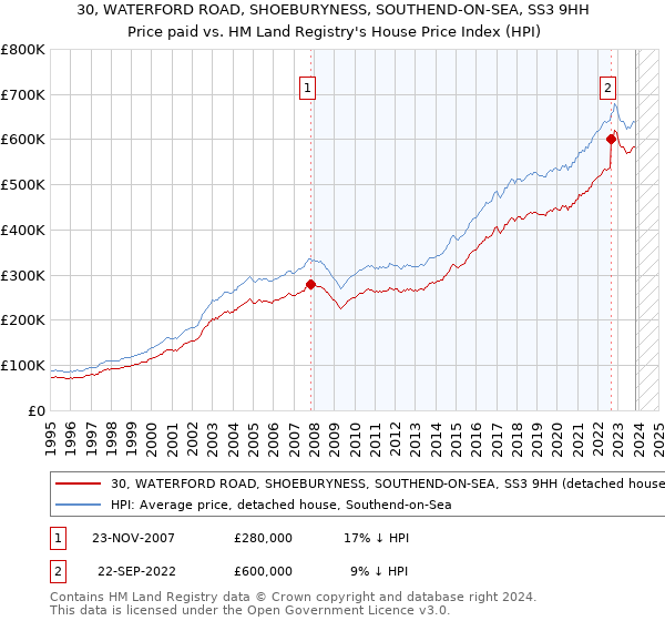 30, WATERFORD ROAD, SHOEBURYNESS, SOUTHEND-ON-SEA, SS3 9HH: Price paid vs HM Land Registry's House Price Index