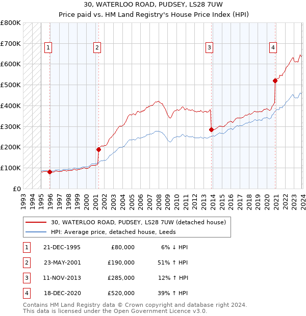 30, WATERLOO ROAD, PUDSEY, LS28 7UW: Price paid vs HM Land Registry's House Price Index