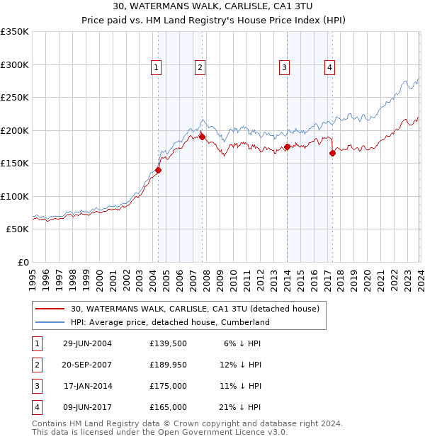 30, WATERMANS WALK, CARLISLE, CA1 3TU: Price paid vs HM Land Registry's House Price Index