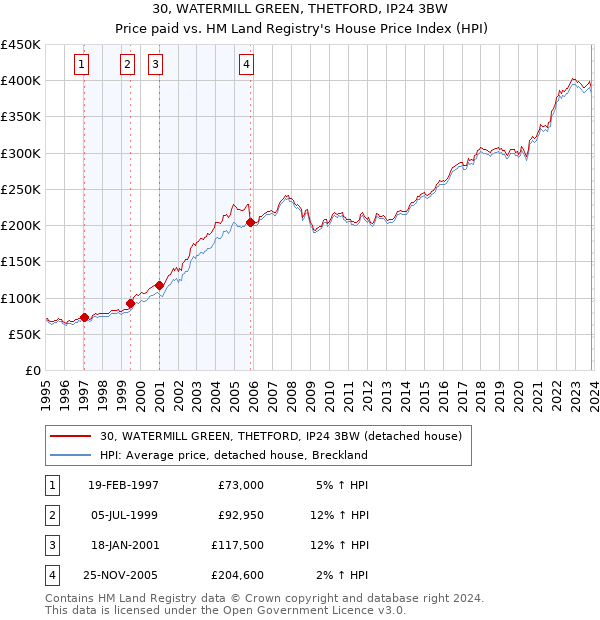 30, WATERMILL GREEN, THETFORD, IP24 3BW: Price paid vs HM Land Registry's House Price Index