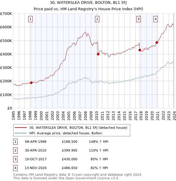 30, WATERSLEA DRIVE, BOLTON, BL1 5FJ: Price paid vs HM Land Registry's House Price Index
