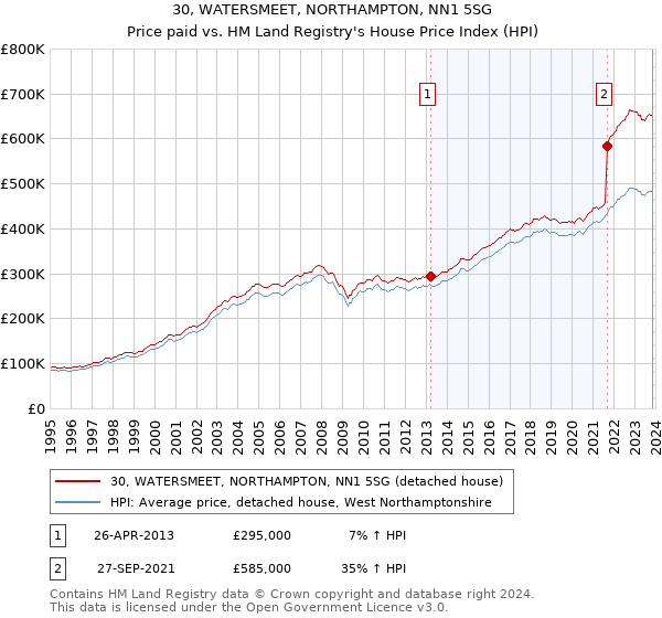 30, WATERSMEET, NORTHAMPTON, NN1 5SG: Price paid vs HM Land Registry's House Price Index