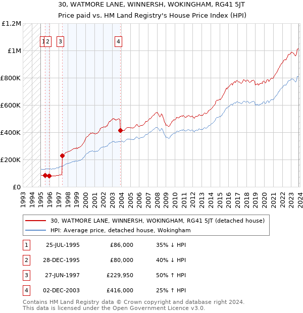 30, WATMORE LANE, WINNERSH, WOKINGHAM, RG41 5JT: Price paid vs HM Land Registry's House Price Index