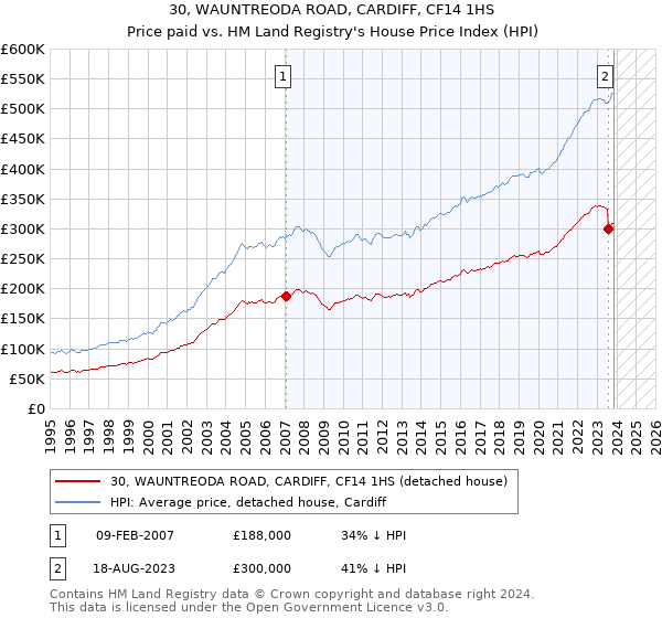 30, WAUNTREODA ROAD, CARDIFF, CF14 1HS: Price paid vs HM Land Registry's House Price Index