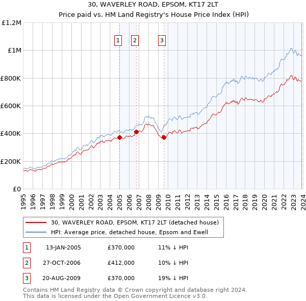 30, WAVERLEY ROAD, EPSOM, KT17 2LT: Price paid vs HM Land Registry's House Price Index