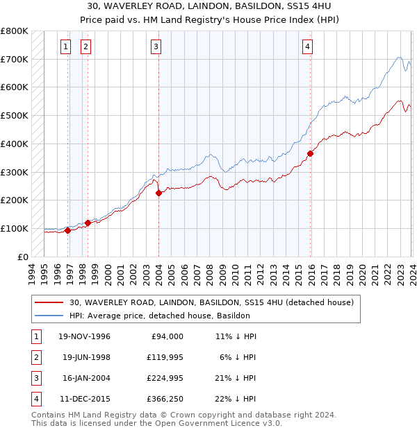 30, WAVERLEY ROAD, LAINDON, BASILDON, SS15 4HU: Price paid vs HM Land Registry's House Price Index