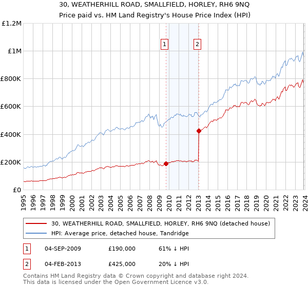 30, WEATHERHILL ROAD, SMALLFIELD, HORLEY, RH6 9NQ: Price paid vs HM Land Registry's House Price Index