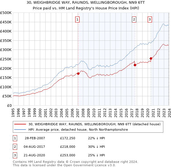 30, WEIGHBRIDGE WAY, RAUNDS, WELLINGBOROUGH, NN9 6TT: Price paid vs HM Land Registry's House Price Index