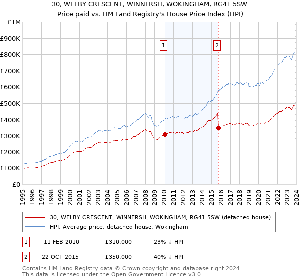 30, WELBY CRESCENT, WINNERSH, WOKINGHAM, RG41 5SW: Price paid vs HM Land Registry's House Price Index