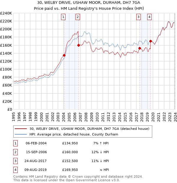 30, WELBY DRIVE, USHAW MOOR, DURHAM, DH7 7GA: Price paid vs HM Land Registry's House Price Index