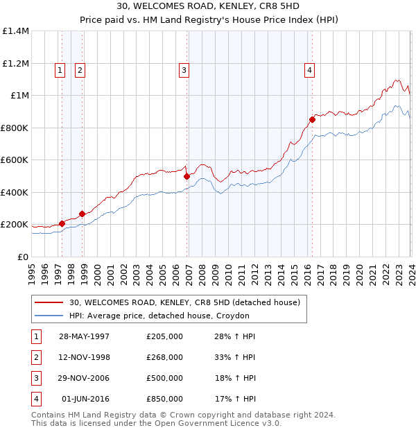 30, WELCOMES ROAD, KENLEY, CR8 5HD: Price paid vs HM Land Registry's House Price Index