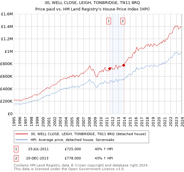 30, WELL CLOSE, LEIGH, TONBRIDGE, TN11 8RQ: Price paid vs HM Land Registry's House Price Index
