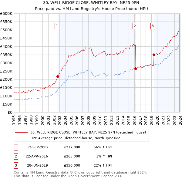 30, WELL RIDGE CLOSE, WHITLEY BAY, NE25 9PN: Price paid vs HM Land Registry's House Price Index