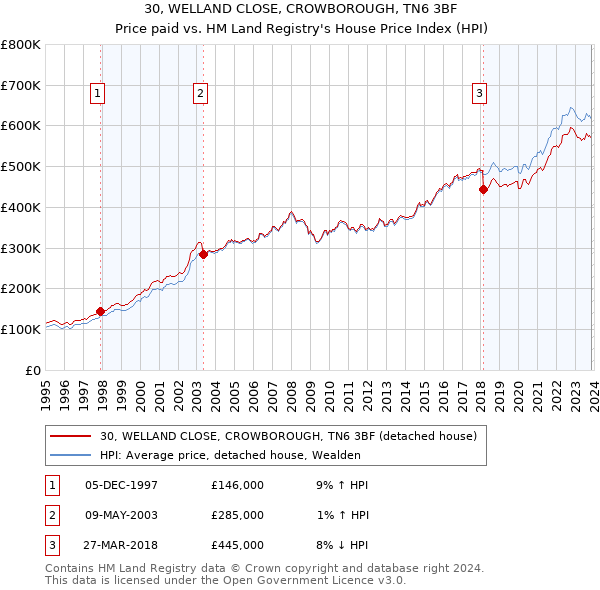 30, WELLAND CLOSE, CROWBOROUGH, TN6 3BF: Price paid vs HM Land Registry's House Price Index