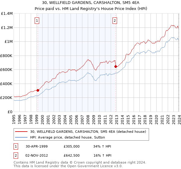 30, WELLFIELD GARDENS, CARSHALTON, SM5 4EA: Price paid vs HM Land Registry's House Price Index