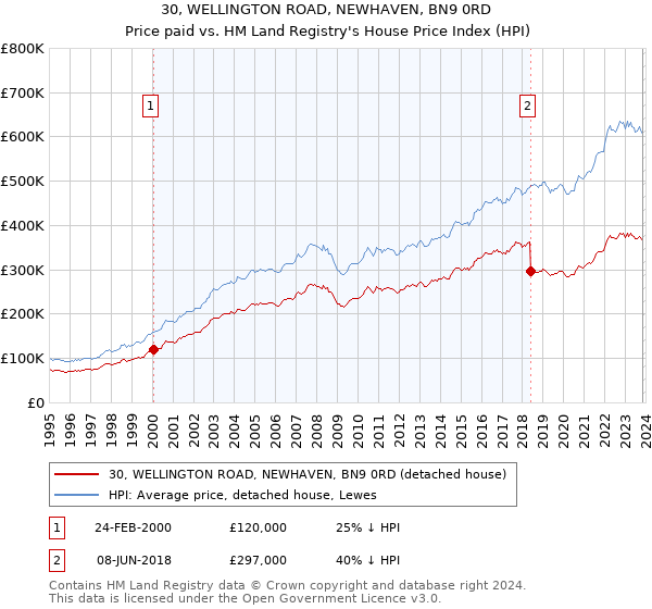 30, WELLINGTON ROAD, NEWHAVEN, BN9 0RD: Price paid vs HM Land Registry's House Price Index