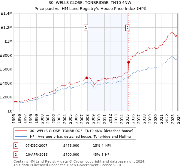30, WELLS CLOSE, TONBRIDGE, TN10 4NW: Price paid vs HM Land Registry's House Price Index