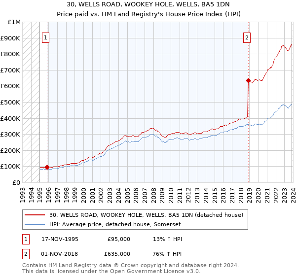 30, WELLS ROAD, WOOKEY HOLE, WELLS, BA5 1DN: Price paid vs HM Land Registry's House Price Index