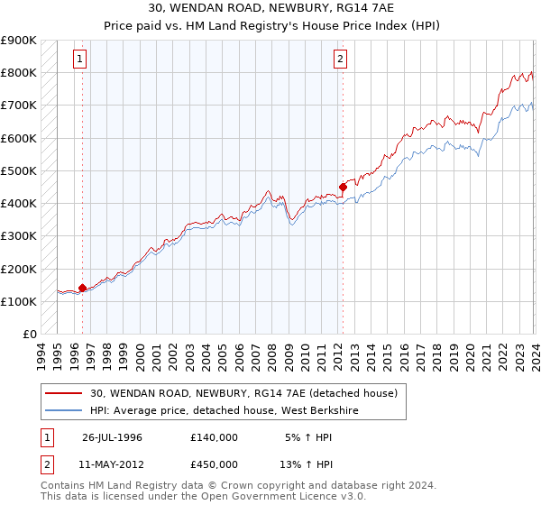 30, WENDAN ROAD, NEWBURY, RG14 7AE: Price paid vs HM Land Registry's House Price Index