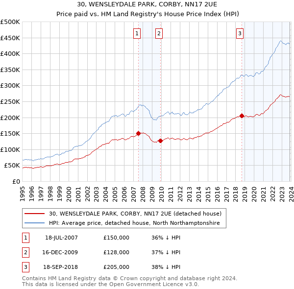 30, WENSLEYDALE PARK, CORBY, NN17 2UE: Price paid vs HM Land Registry's House Price Index