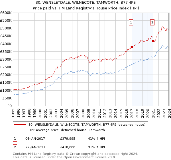 30, WENSLEYDALE, WILNECOTE, TAMWORTH, B77 4PS: Price paid vs HM Land Registry's House Price Index
