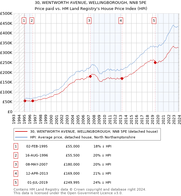 30, WENTWORTH AVENUE, WELLINGBOROUGH, NN8 5PE: Price paid vs HM Land Registry's House Price Index