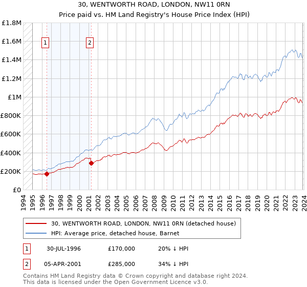 30, WENTWORTH ROAD, LONDON, NW11 0RN: Price paid vs HM Land Registry's House Price Index