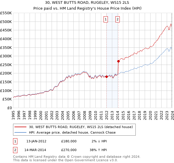 30, WEST BUTTS ROAD, RUGELEY, WS15 2LS: Price paid vs HM Land Registry's House Price Index