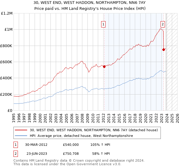 30, WEST END, WEST HADDON, NORTHAMPTON, NN6 7AY: Price paid vs HM Land Registry's House Price Index