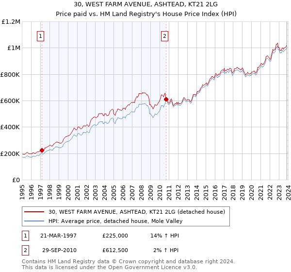 30, WEST FARM AVENUE, ASHTEAD, KT21 2LG: Price paid vs HM Land Registry's House Price Index