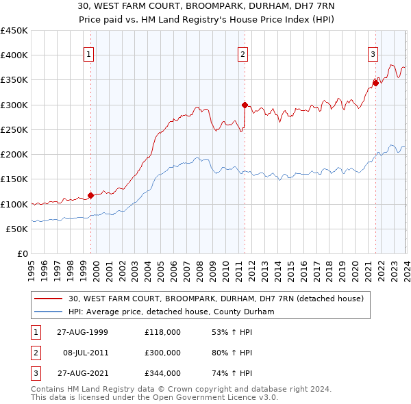30, WEST FARM COURT, BROOMPARK, DURHAM, DH7 7RN: Price paid vs HM Land Registry's House Price Index